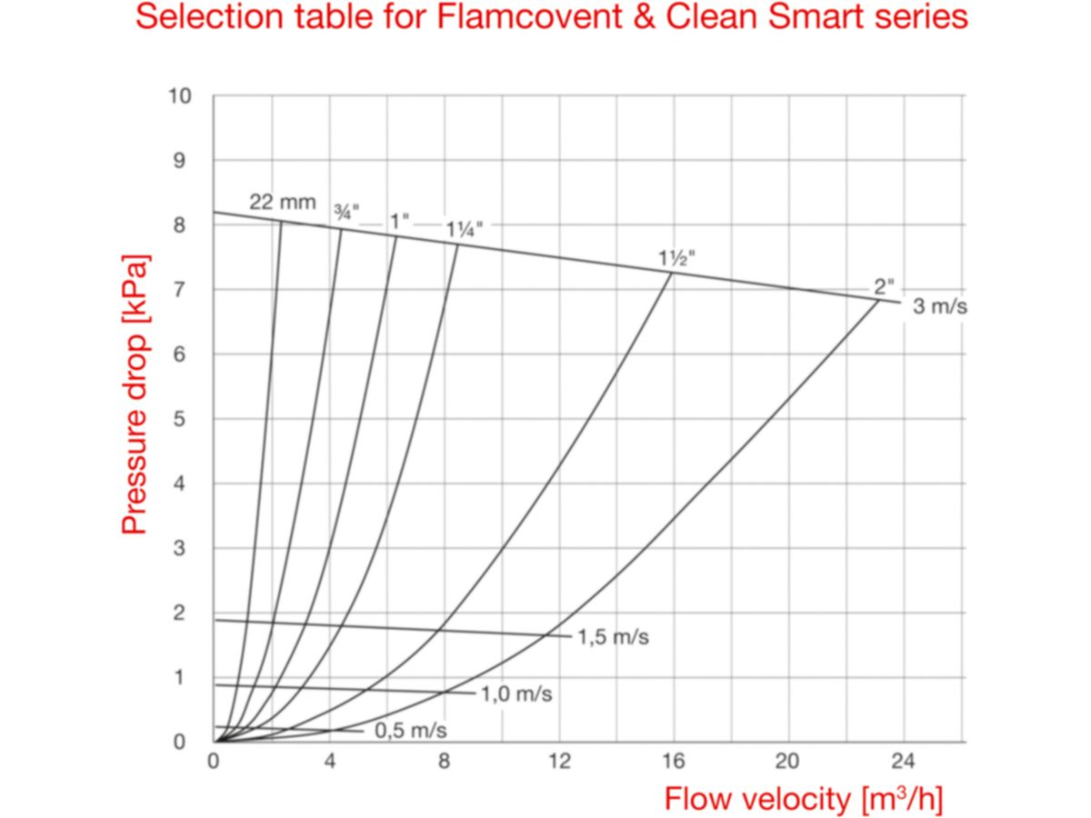 Luftabscheider Flamcovent Smart - EcoPlus 1"