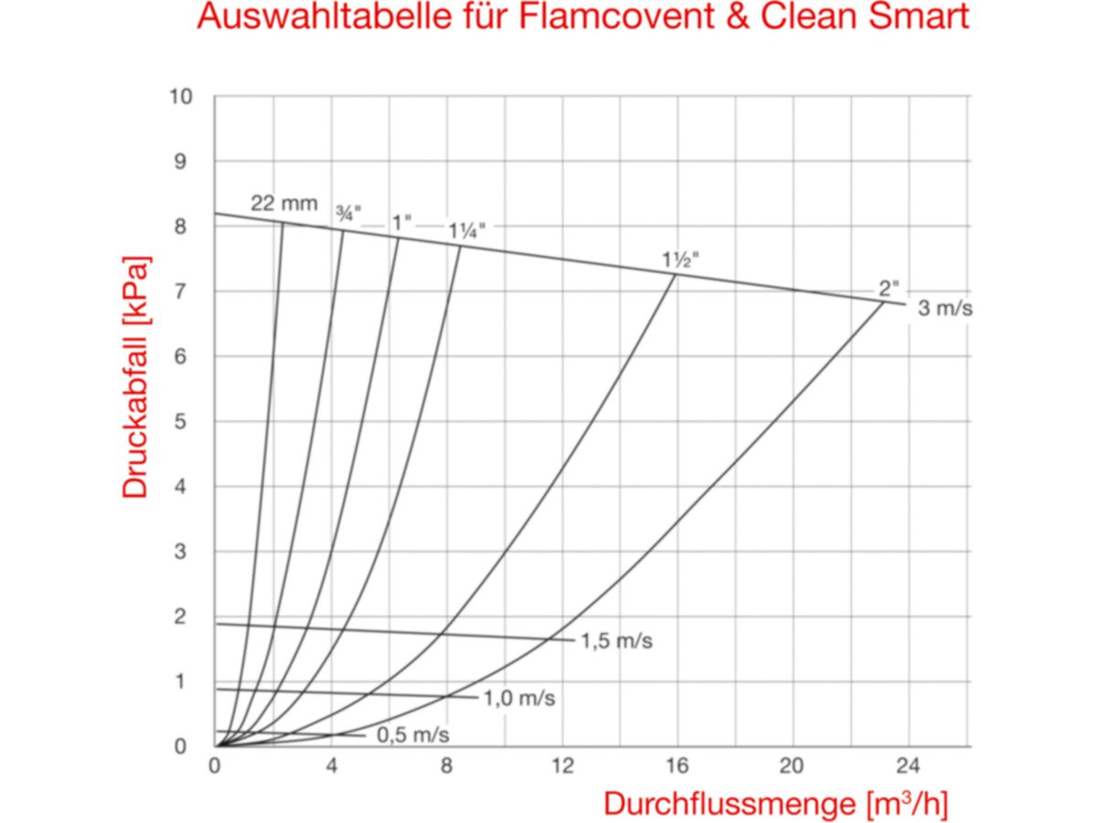 Schlammabscheider Flamco Clean Smart